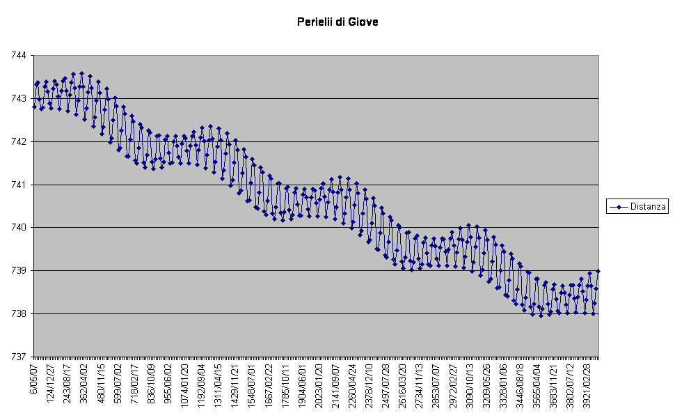 Perielii di Giove