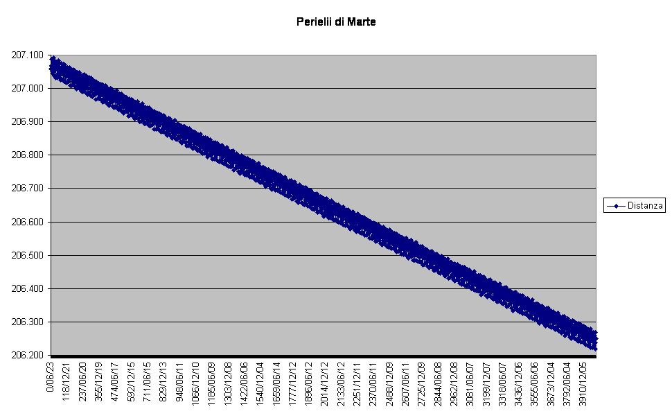 Perielii di Marte