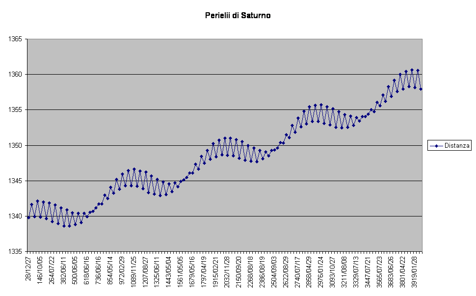Perielii di Saturno