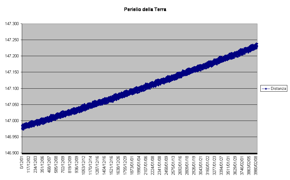 Perielio della Terra